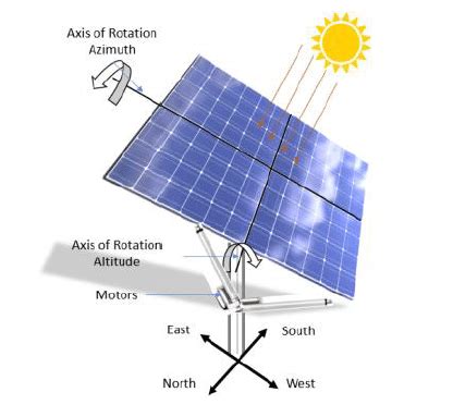 steps in strategic control of solaire|Control algorithms applied to active solar tracking systems: A .